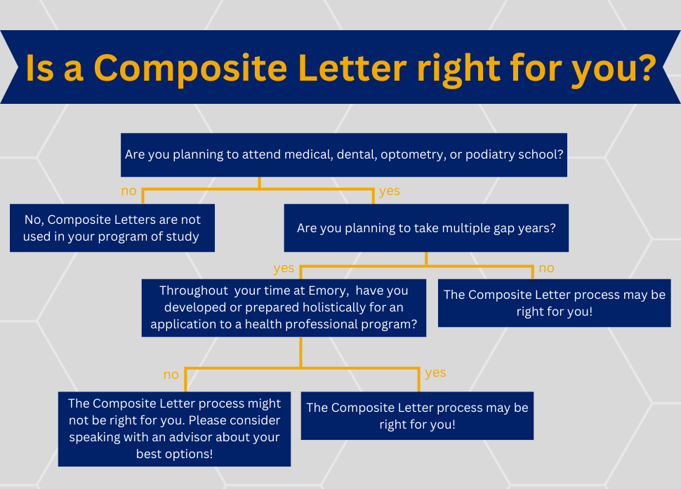 decision tree indicating if a composite letter is applicable to you